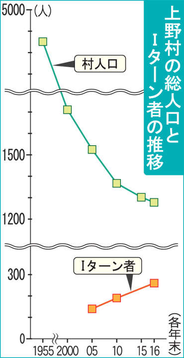 上野村の総人口とＩターン者の推移