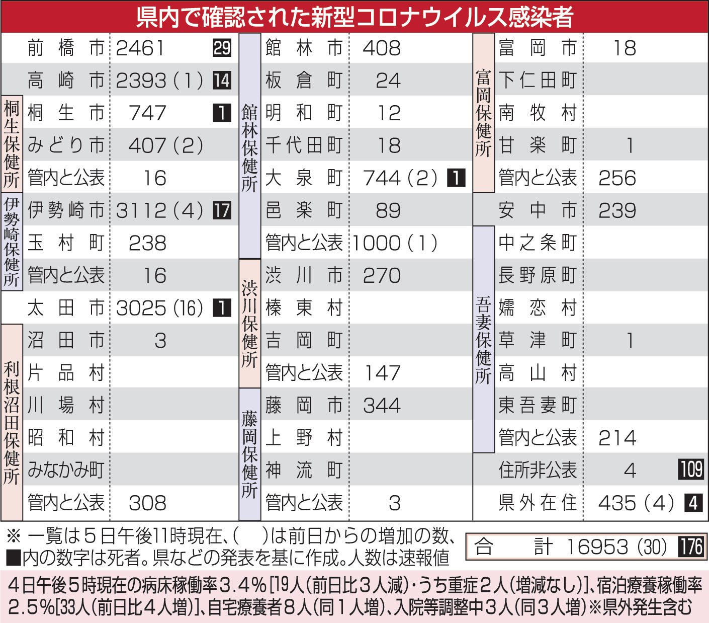 新型コロナ 新規陽性30人 全国で最多 うち26人が太田の工場クラスター 上毛新聞社のニュースサイト